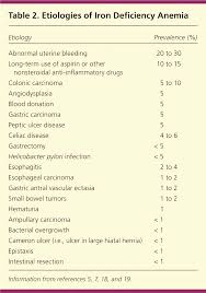 Iron Deficiency Anemia Evaluation And Management American