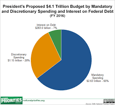 7 Pie Charts About Obamas Budget That Answer All The
