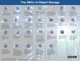 The Object Storage Chart A To Z