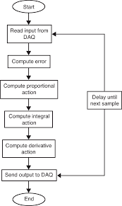 Flow Chart For The Pid Controller System Download