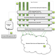 Optimizing The Netflix Api Optimization Software Development Netflix