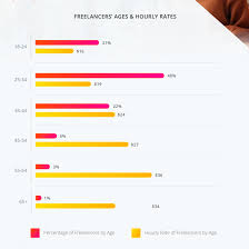 Report Shows Freelancers Have The Highest Average Hourly Rate But There Is Much More To It In 2020 Job Security Freelance Marketing Freelance Income
