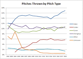 Where Have All The Fastballs Gone