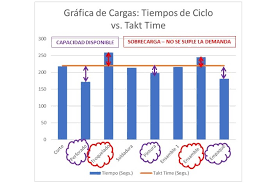 Takt Time Y Consideraciones En Manufactura