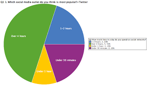 pie chart for how much time do you spend on social networks