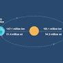 The Earth is closest to the Sun (perihelion) in early January and farthest away (aphelion) in early July. from www.timeanddate.com