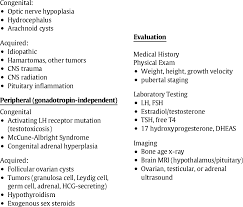Image result for Precocious Puberty