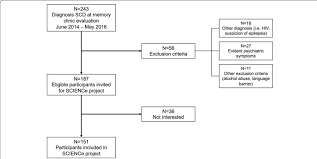 Flow Chart Of Study Inclusion Flow Chart Of Inclusion Of