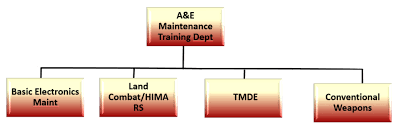 Organization Chart For Armament And Electronics Maintenance