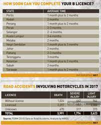 One could think that , the experience is nothing, however, this information will assist you to save extra money on insurance cost. Licensing Woes For Malaysian Riders