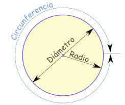En este artículo nos estamos ocupando del perímetro de una circunferencia, o lo que es lo mismo, de un círculo. Como Calcular El Perimetro De Una Circunferencia O