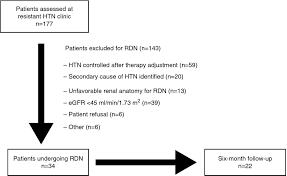 Image result for Resistant Hypertension