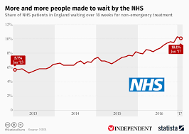 chart more and more people made to wait by the nhs statista