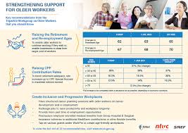 The epf pension or eps is a pension scheme for the employees of the organized sector who otherwise don't have any pension scheme. Cpf Contribution Rates For Older Workers Tripartite Group Releases Details Cna