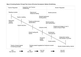 vygotsky zones of proximal development constructivist