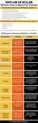 Matlab Vs Scilab Infographic Visualisation Algebra