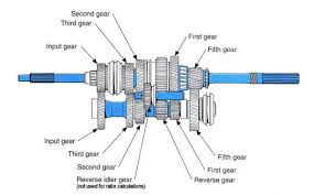 Standard Gear Ratios Calculator