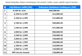 Berita baik kepada kakitangan awam kerajaan yang ingin membeli rumah. My Journey Syarat Permohonan Lppsa