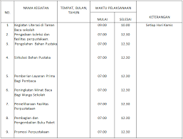 Syarat minimal pembentukan perpustakaan sekolah harus memiliki koleksi, gedung/ruang, sarana dan prasarana, tenaga serta anggaran. Contoh Laporan Triwulan Perpustakaan Sekolah Tinta Pustakawan