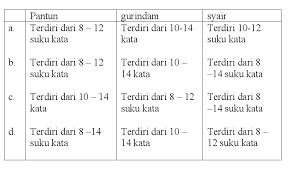 Gurindam merupakan suatu bentuk puisi yang tidak terikat. Contoh Soal Puisi Rakyat Pantun Syair Gurindam Kelas Vii Pelajaran Bahasa Indonesia Di Jari Kamu