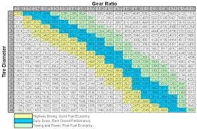 tire size gear ratio