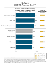 2015 U S Pharmacy Study J D Power