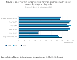 With appropriate treatment, stage iii melanoma is considered intermediate to high risk for recurrence or metastasis. Cancer Survival By Stage At Diagnosis For England Experimental Statistics Office For National Statistics