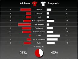 Video manchester united vs roma (europa league) highlights. Roma Sampdoria 1 2 Tutte Le Statistiche Del Match Calciomercatonews Com
