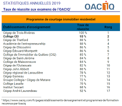 Courtage academy propose des formations en ligne iobsp / ias certifiantes orias dès 99 € ! Taux De Reussite De L Oaciq Pour Les Formations De Courtier Hypothecaire Et Immobilier Residentiel Formations Aux Metiers En Immobilier