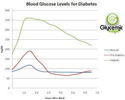 Blood Sugar Chart Glycemic Edge