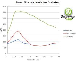 blood sugar chart glycemic edge