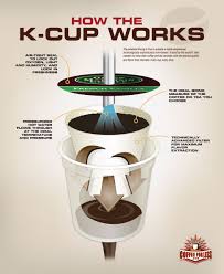 Coffeeforless Com Learning Center Keurig K Cup Articles How Keurig K Cups Work Keurig K Cup Single Cup Coffee Maker Keurig