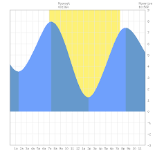 Tide Charts For Bellingham Bellingham Bay In Washington On