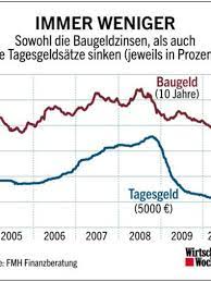 Das neue inflationsziel eröffnet der zentralbank mithin also deutlich mehr spielräume. Ing Diba Vorstand Krebs Zinsen Werden Nicht Nennenswert Steigen