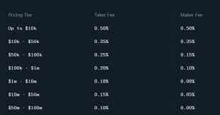 Binance basic fee is 0.1% for maker and taker orders. Kraken Vs Coinbase Vs Binance Vs Gemini Vs Crypto Com Lowest Fees In 2021 Fangwallet