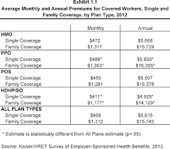 On average, the monthly health insurance premiums for individual plans is $440. Ehbs 2012 Section 1 Kff