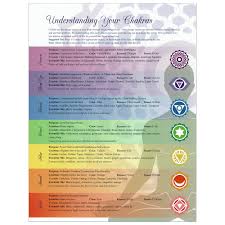 Chakras Chart For Oils