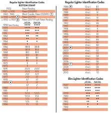 Zippo Date Code Chart In 2019 Zippo Lighter Coding Lighter