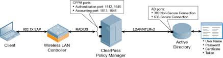 About 802 1x Authentication