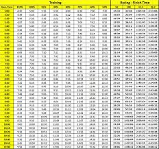 the pace chart provides a wide range of paces for 5k 10k