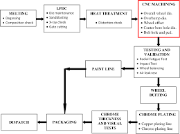 figure 1 from process capability improvement through dmaic