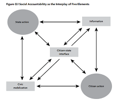 All of these individual elements work together to create a cohesive look and feel. World Bank Gov On Twitter Here S A Visual That Shows Social Accountability As The Interplay Of Five Elements Http T Co J5dsejltf4 Wblive Http T Co Tilm6o1r0n