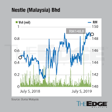Nestle Shares Continue To Soar Despite High Valuation The
