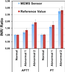 The Inr And Normalized Ratio Values Of Pt And Aptt Tests