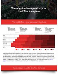 Final Tier 4 Engines A Visual Guide To Regulations Ck Power