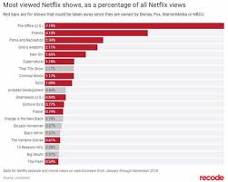 Weekly box office data provided by rentrak. Most Viewed Shows And Movies On Netflix Web Browser From January November 2018 Dundermifflin