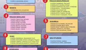 Kaedah pemulihan di baitul taubah. Senarai Pusat Pemulihan Penagihan Narkotik Puspen Seluruh Malaysia