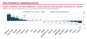 Il risultato è attribuibile agli effetti dell'adozione di nuove misure di contrasto all'evasione fiscale e di inoltre, si è analizzata la struttura dell'economia per spiegare perché l'evasione presente in italia sia maggiore. Istat Export E Prezzi All Import Federalimentare E Filiera Italia Commentano I Dati