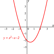 Graphs Of Quadratic Functions Boundless Algebra