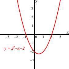 graphs of quadratic functions boundless algebra